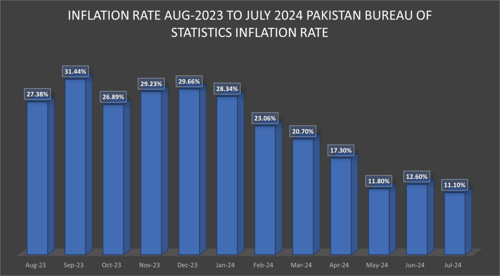 Column graph illustrating the inflation rate in Pakistan over time, sourced from the Pakistan Bureau of Statistics, highlighting key peaks and trends in inflation levels across recent years